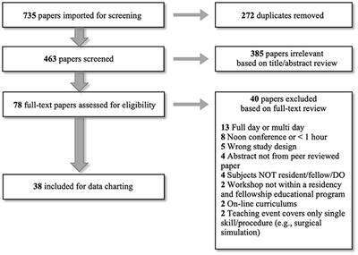 Academic Half-Day Education Experience in Post-graduate Medical Training: A Scoping Review of Characteristics and Learner Outcomes